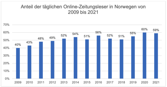 Online-Zeitungsleser in Norwegen 2009 bis 2021