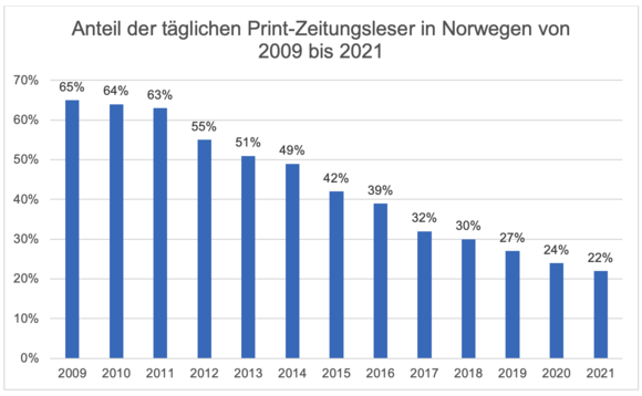 Abb. I: Print-Zeitungsleser in Norwegen 2009 bis 2021